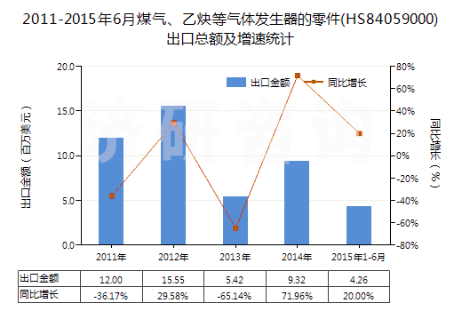 2011-2015年6月煤氣、乙炔等氣體發(fā)生器的零件(HS84059000)出口總額及增速統(tǒng)計